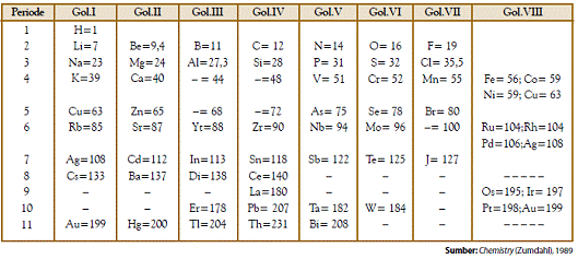 tabel periodik mendeleev