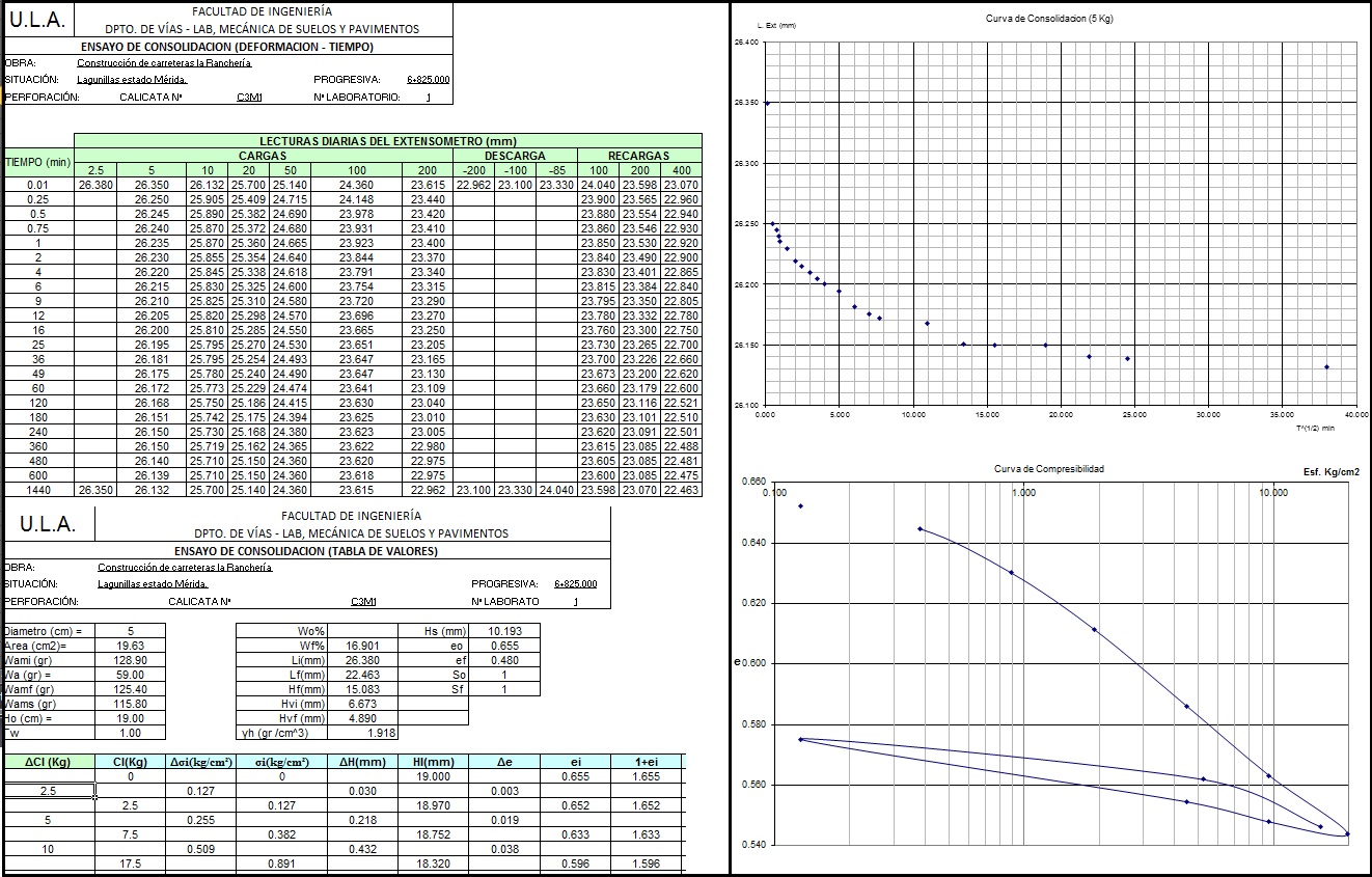 Ensayo de consolidación curva de consolidación y curva de compresibilidad