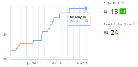 msn Alexa Rank Rise