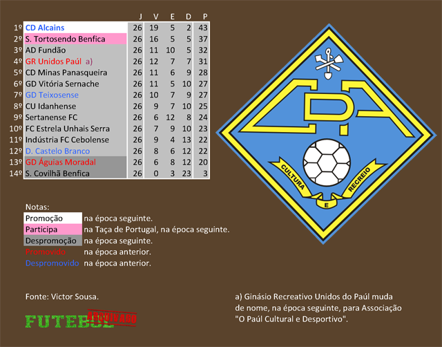 classificação campeonato regional distrital associação futebol castelo branco 1981 alcains