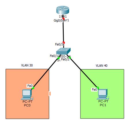 topologi vlan dan inter vlan routing