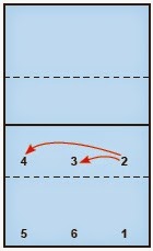Taktik Penyerangan Permainan Voli