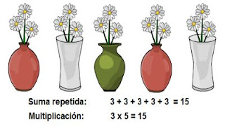 Repaso del concepto de multiplicación y otros.