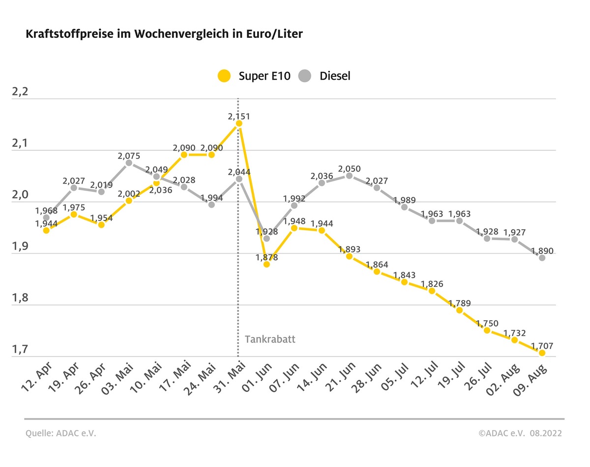 Benzinpreise KW 31/2022: Kraftstoffpreise sinken deutlich