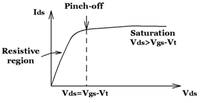  Saturation Region
