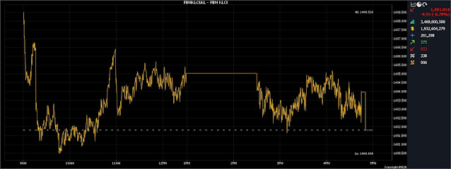 FBMKLCI Summary 20/03/2023