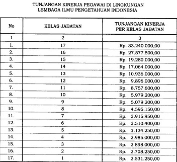 Tunjangan Kinerja LIPI