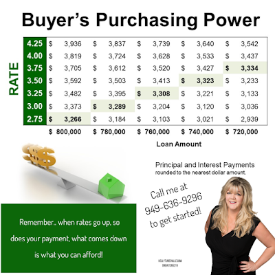 Home Buyers Purchasing Power by Realtor Kelly Turbeville