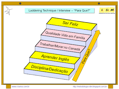 Metodologia IDM Innovation Decision Mapping - Planejamento Decisão Engajamento Equipe Treinamento Liderança