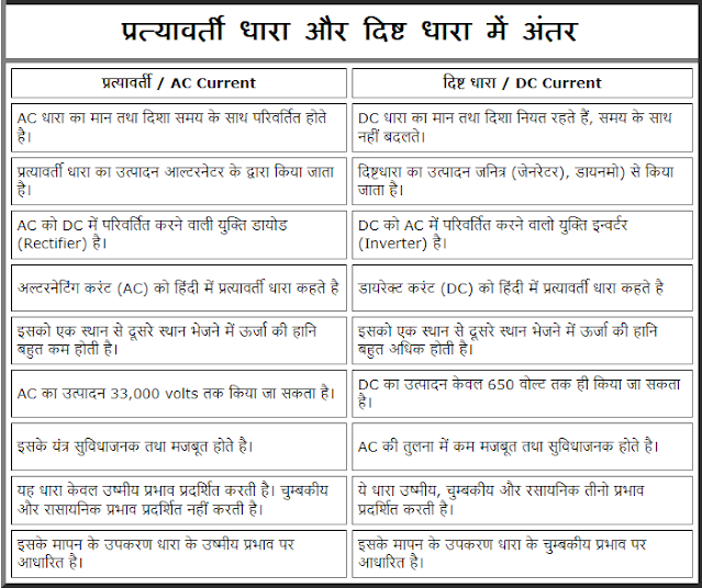 प्रत्यावर्ती धारा और दिष्ट धारा में अंतर - Difference between Ac and Dc Current in Hindi