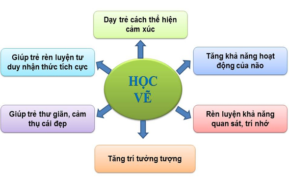 ĐĂNG KÝ HỌC NĂNG KHIẾU CHO TRẺ HÈ 2017