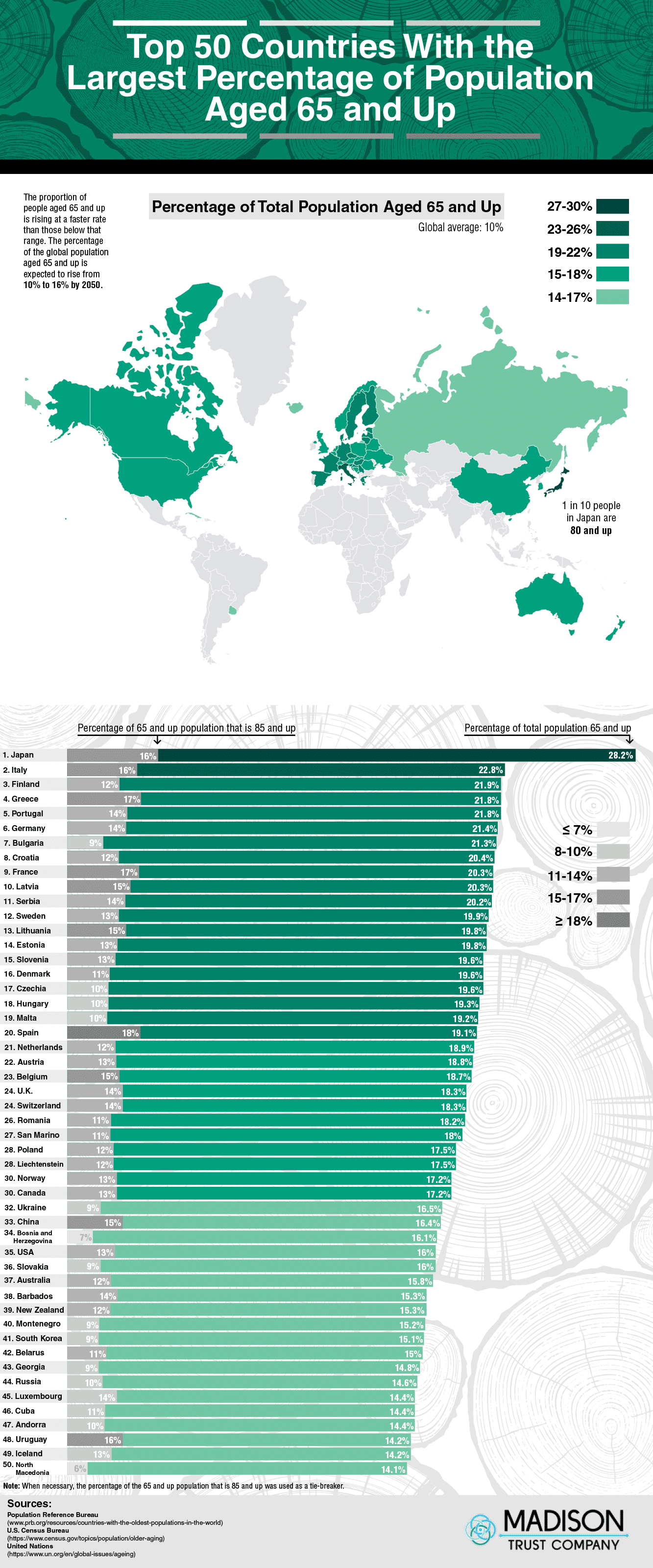 The Secrets of the Countries with the Oldest People