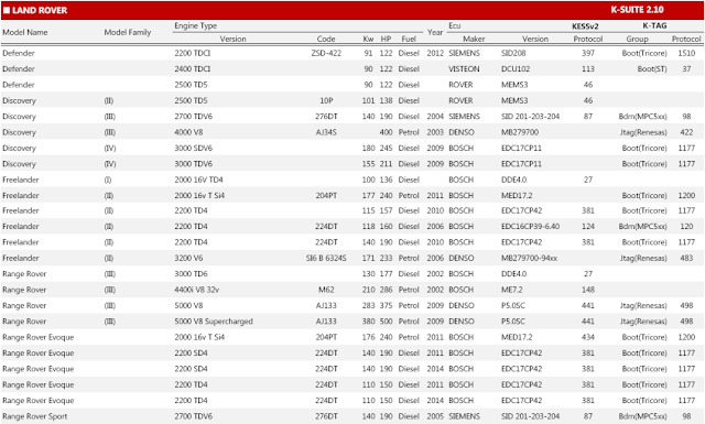 Kess and Ktag differs from the Land rover car list