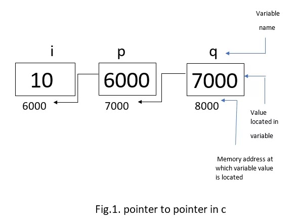 pointer-pointer-c