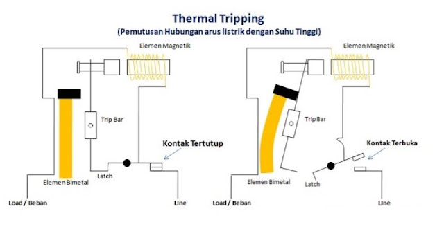 Thermal Tripping (Pemutusan Hubungan Arus Listrik Secara Suhu  yang Tinggi)