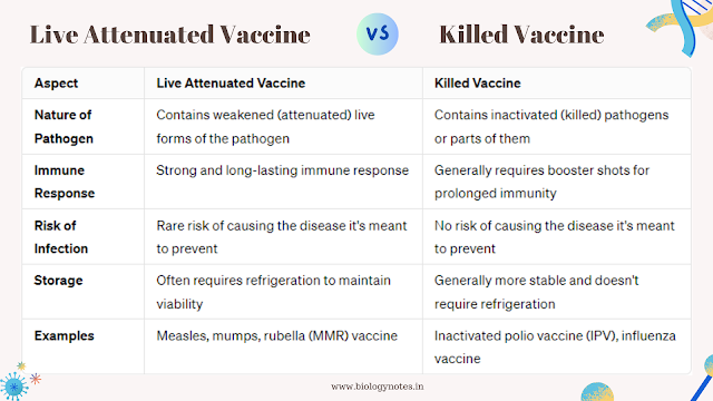 Difference between Live attenuated and Killed vaccine