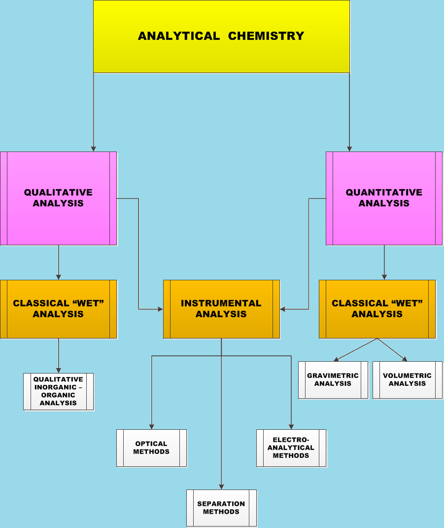 Fig I.1: Analytical Chemistry and main sub-branches