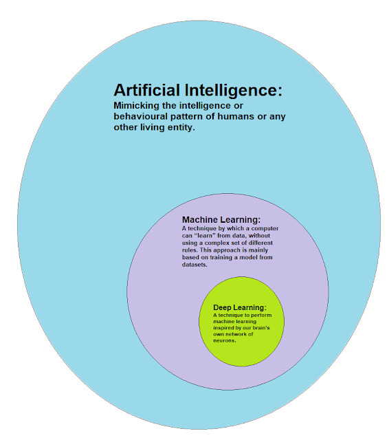 ai vs ml, artificial intelligence vs machine learning, diffrenc between artificial intelligence and machine learning