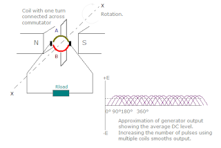 Emf generation of DC generator