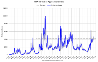 Mortgage Refinance Index