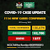 Nigeria records 27 new deaths from COVID-19 and 1,114 fresh cases