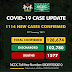 Nigeria records 27 new deaths from COVID-19 and 1,114 fresh cases