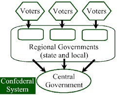 Confederation Government
