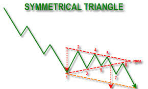 symmetrical triangle