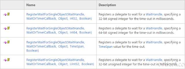 Método sobrecargado RegisterWaitForSingleObject