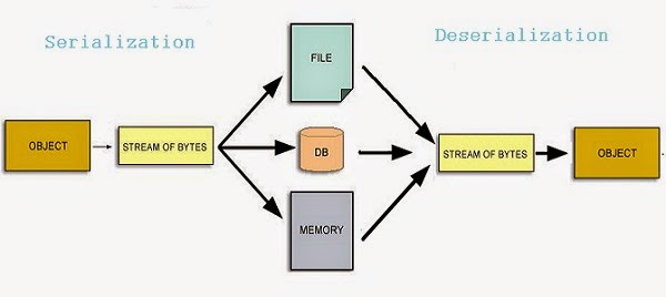 Java Serialization Interview Questions and Answers