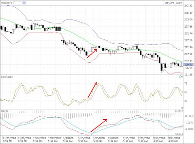 MACD Stochastic Bollinger Bands