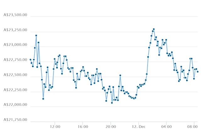 Chart Attribute: Bitcoin price for today is A$22,582.2997. It has a current circulating supply of 16.7 Million coins and a total volume exchanged of A$9,007,162,890 / Source: coingecko.com