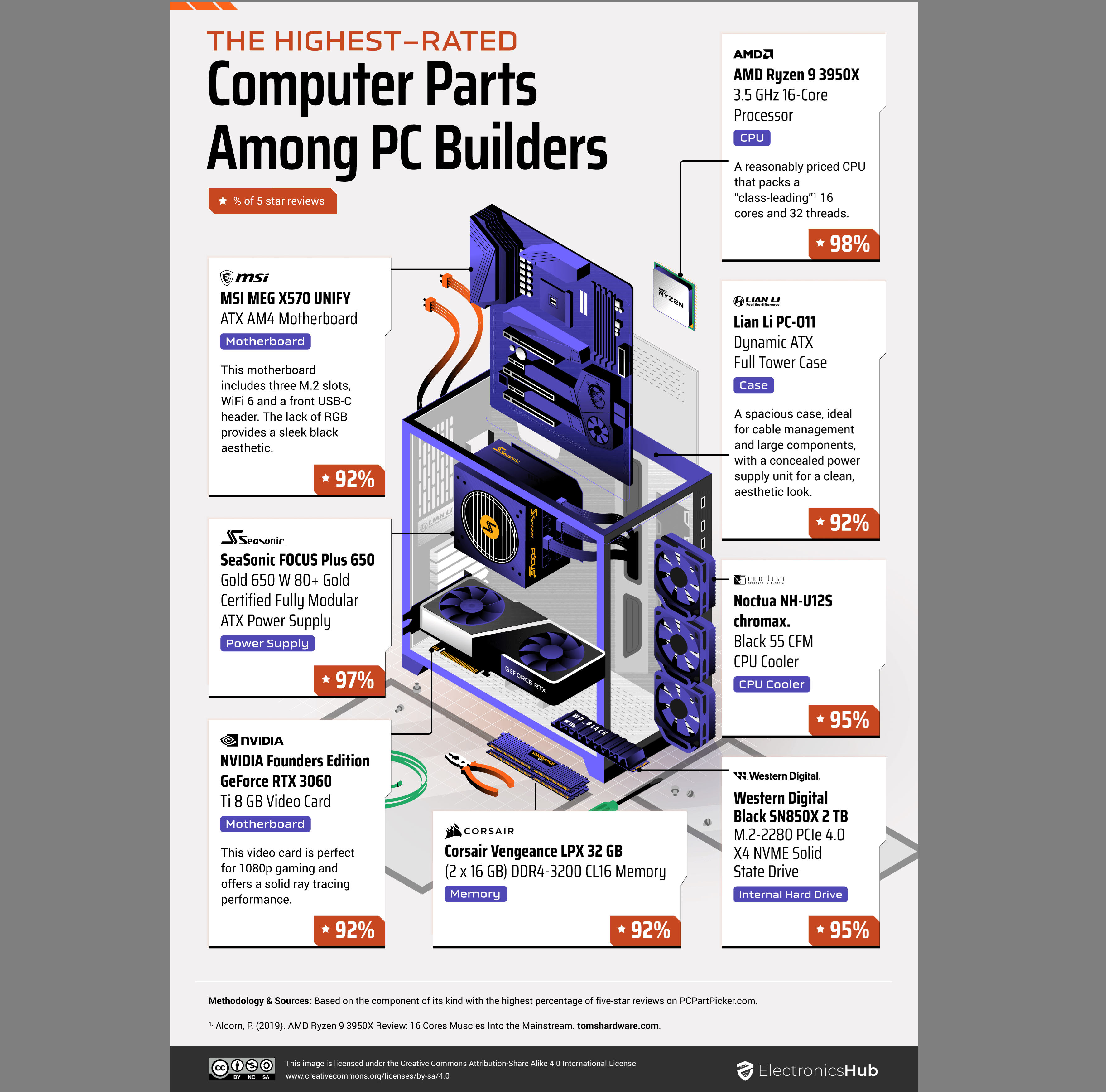 Electronics Hub reveals top-rated PC parts for 2022/23 based on reviews and data.
