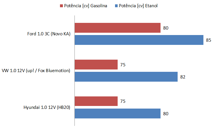 Ford Ka 1.0 x VW Up! 1.0 x Hyundai Hb20 1.0 - potência