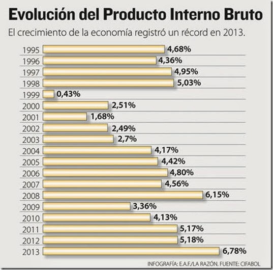 Economía boliviana creció 6,78% en 2013