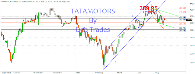 Tatamotors tata motors stock chart Daily
