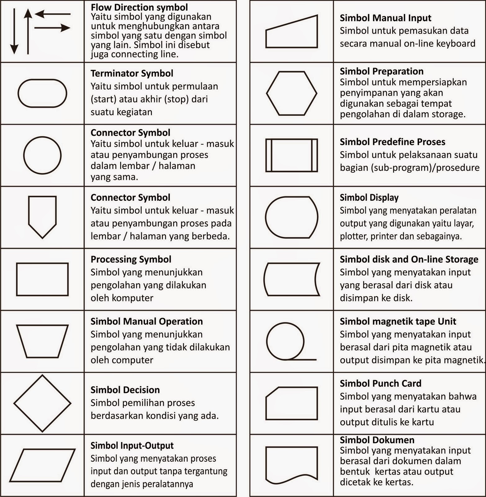 ... , Jenis - Jenis, Fungsi, dan Contoh Flowchart - Fahmi Latief Munir