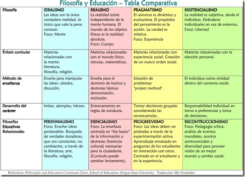 Filosofias de la Educacion - grafico