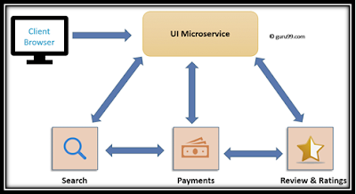 Microservice Architecture