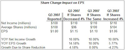 third quarter 2007 eps impact of stock buyback activity