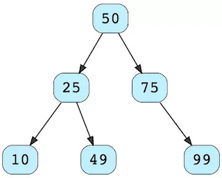 binary tree data structure in Java