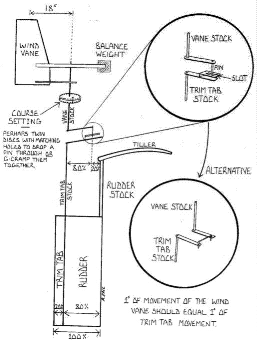 Boat Bits: More DIY goodness Self steering