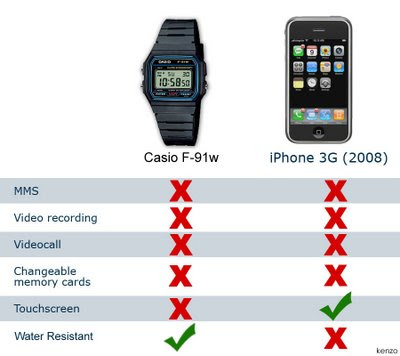 iPhone vs reloj Casio