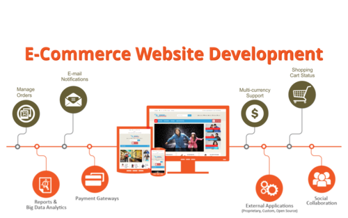 Custom Ecommerce Website Development Company Karachi