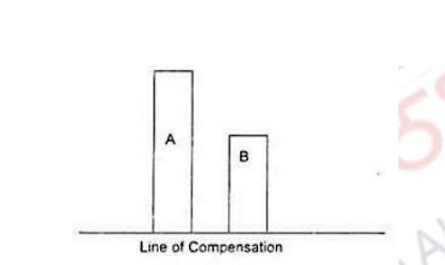 Line of Compensation
