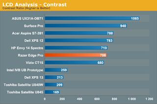 contrast Ratio of various tablets in comparison with Razer edge pro