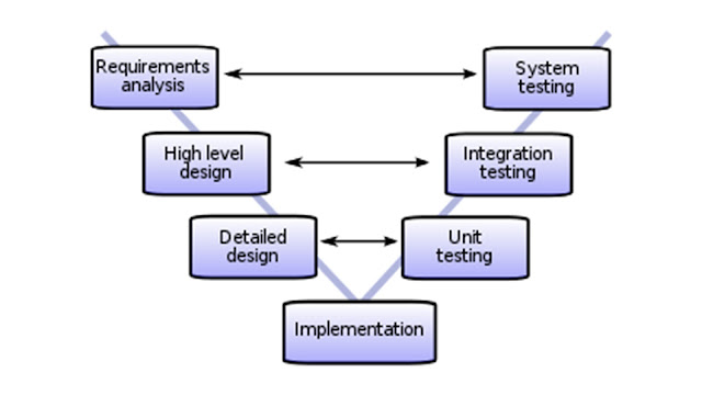 Software Enginering Model V-Model