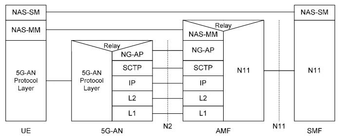 Control-Plane-Between-UE-to-5G-AN-and-AMF-to-SMF