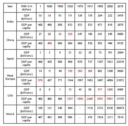 GDP Per Capita Comparison Chart