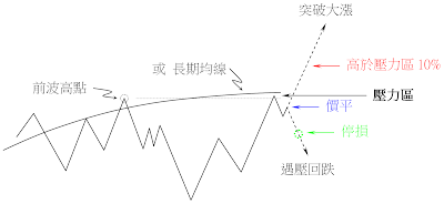 遇到前波高點或長期均線時